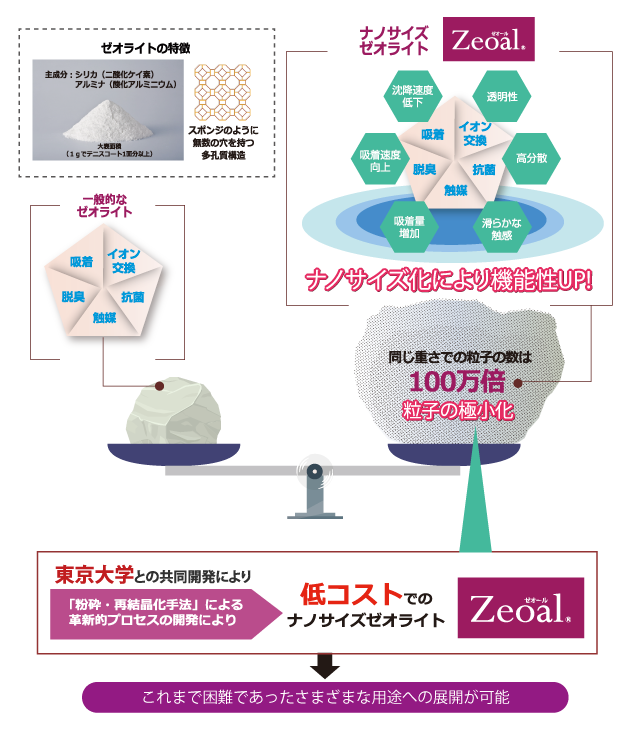 ナノサイズゼオライト 中村超硬