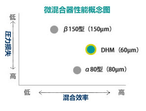 DHM 微混合器