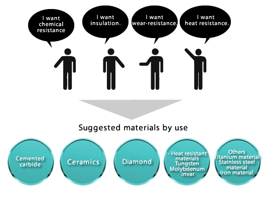 Suggesting materials according to use