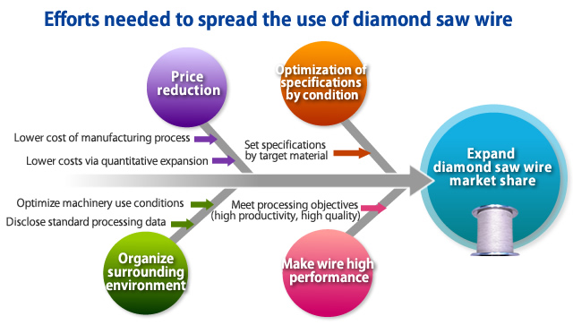 Efforts needs to spread the use of Diamond Wire