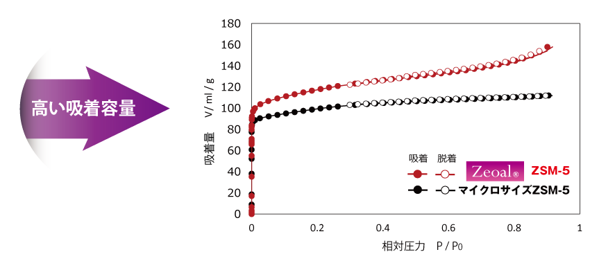 高い吸着容量　窒素吸脱着等温線