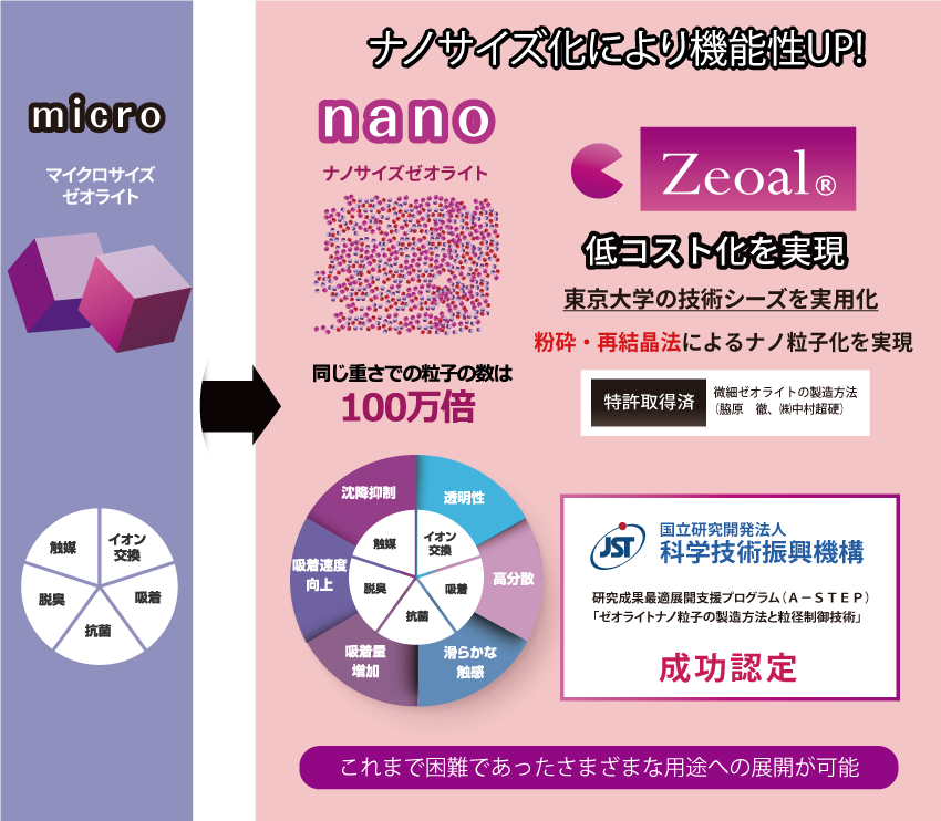 ナノサイズゼオライトの特長