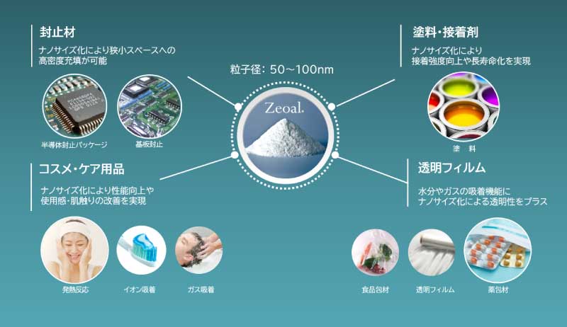 ゼオール用途例