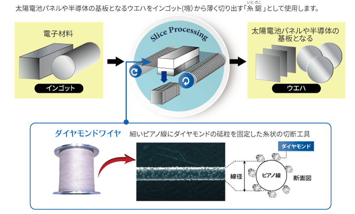ダイヤモンドワイヤ