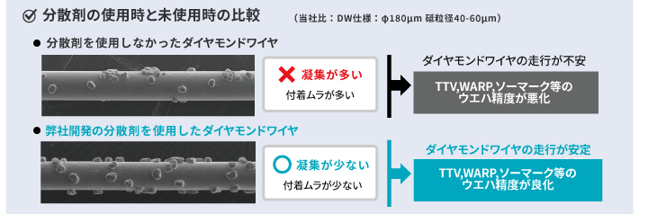 分散剤の使用時と未使用時の比較
