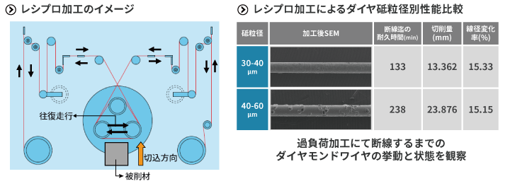 レシプロ加工