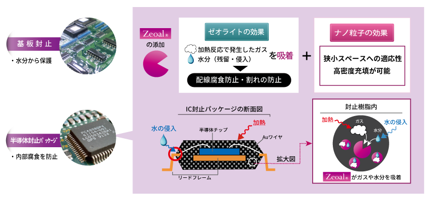 封止材