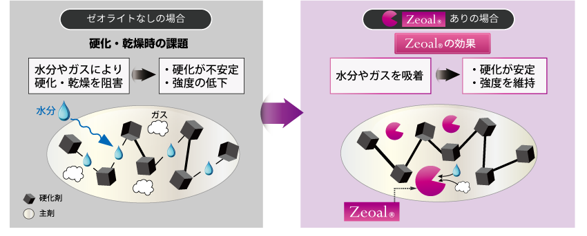 接着剤・塗料