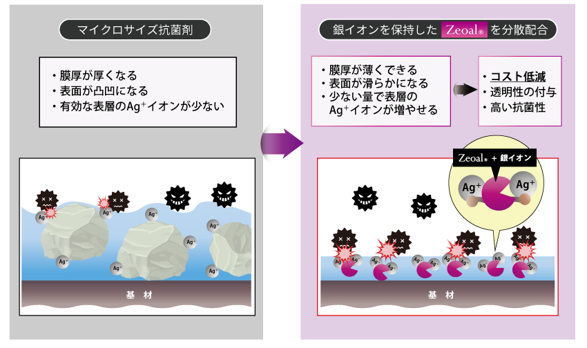 抗菌・抗ウイルスコーティング
