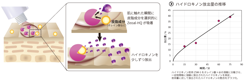 Zeoal-HQ　ハイドロキノンゼオライトの徐放性の特長