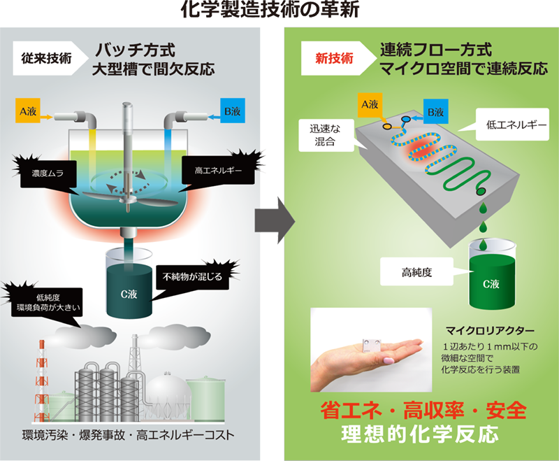 バッチ方式から連続フロー方式へ