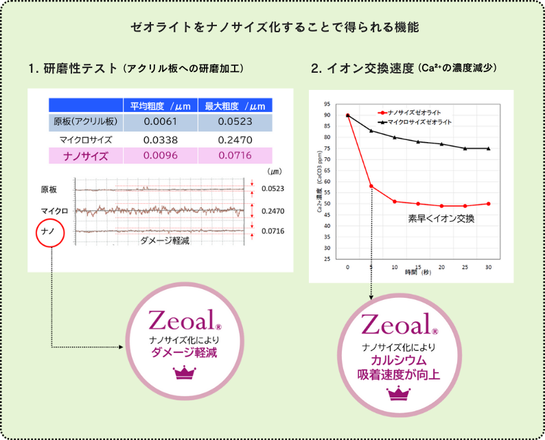ナノサイズ化で得られる機能