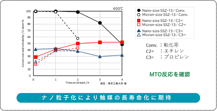 MTO(Methanol to Olefins)反応試験
