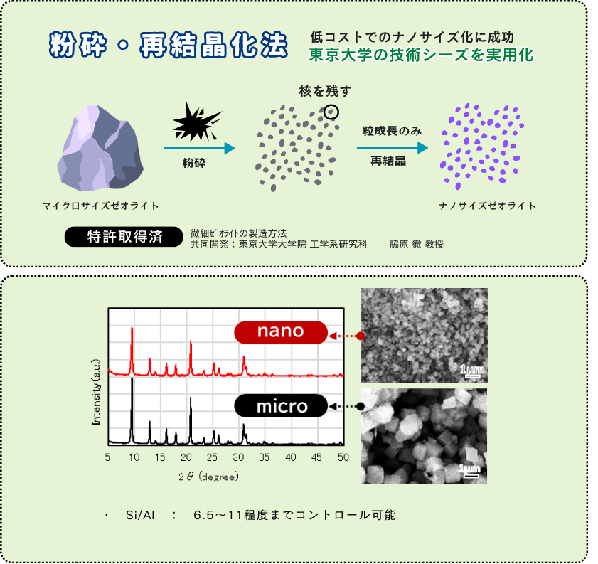 粉砕・再結晶化法
東京大学の技術シーズを実用化