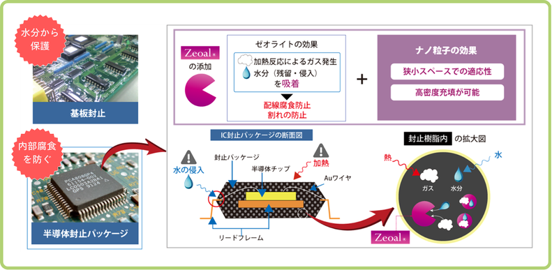 封止材
外部からの水分から保護し、内部からの腐食も防ぎます