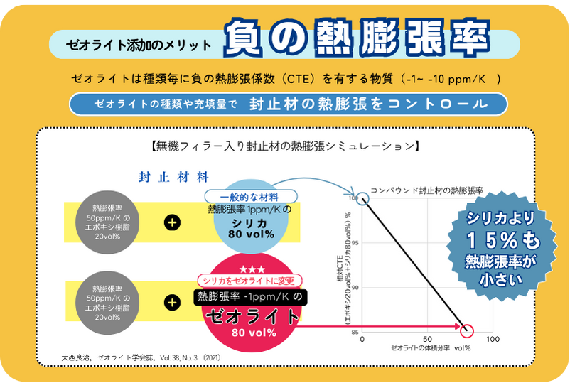 負の熱膨張率　
膨らまない
