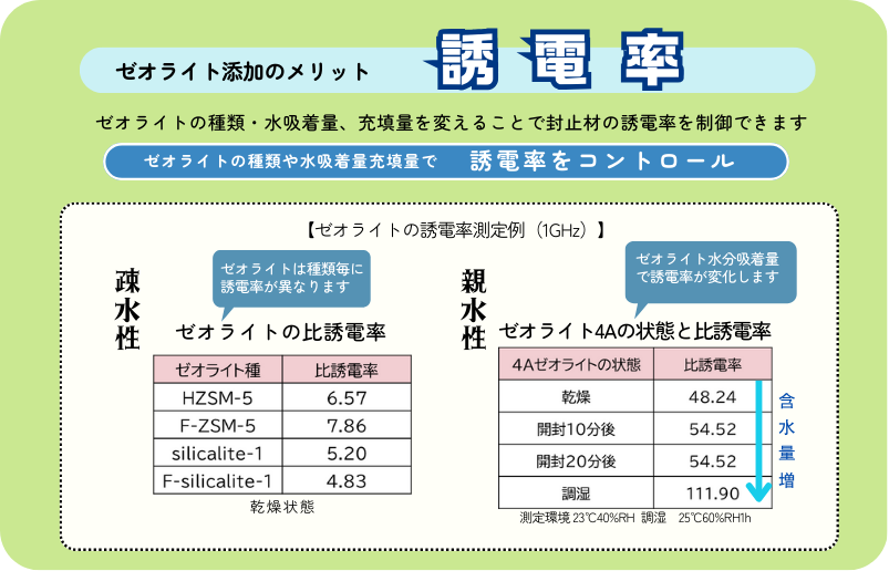 誘電率