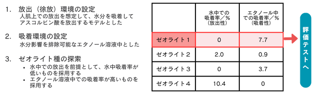 アスコルビン酸の吸着と放出に適したゼオライト種の選定
