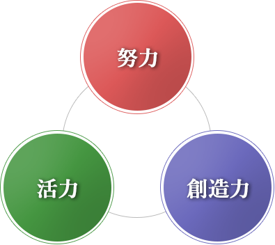 努力活力創造力