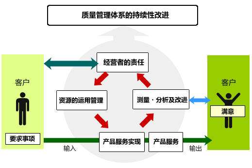 关于质量保证 