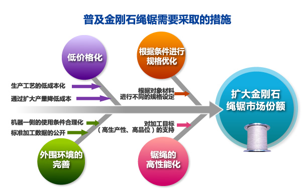 普及金刚石绳锯需要采取的措施