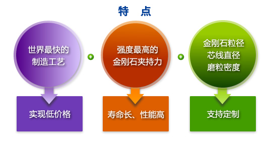 世界顶级的金刚石应用技术