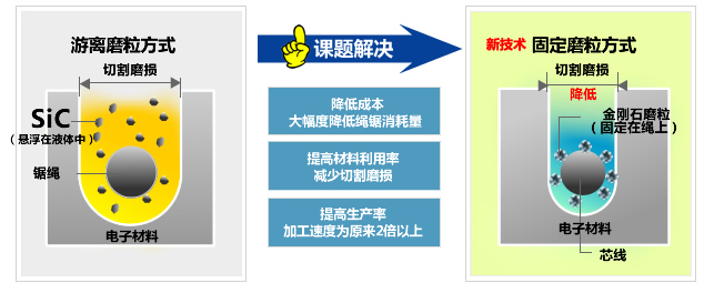 从游离磨粒方式改为固定磨粒方式