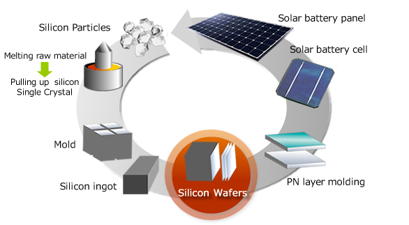 Silicon　Wafers