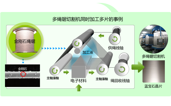 是用于太阳能电池面板制造工程的金刚石绳锯