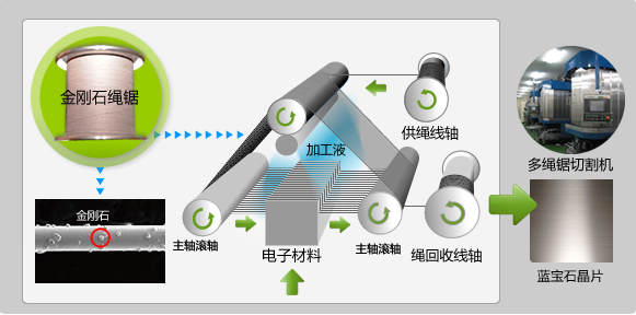 多绳锯切割机同时加工多片的事例