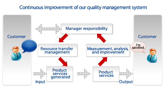 Quality Assurance
