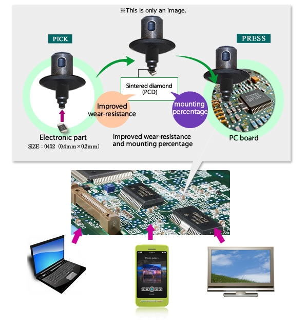 Chip mounters are used to pick and place electronic parts at a high density and super high speed.