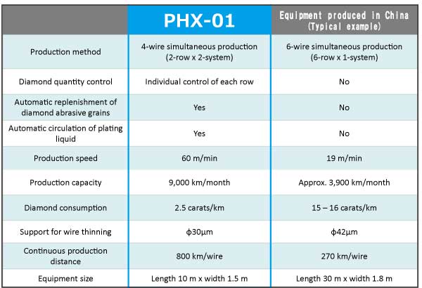Performance comparison table for the PHX-01 and typical diamond wire Producing Equipment in the Chinese market