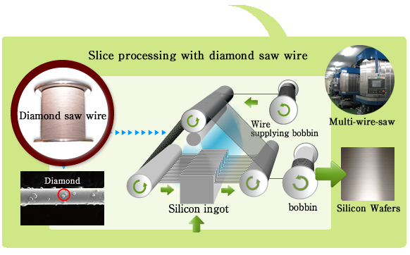 Slice processing