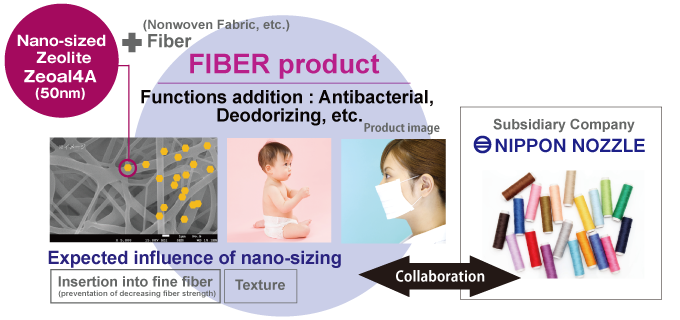 FIBER product