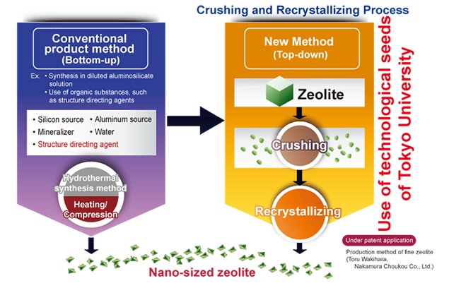 Production method of fine zeolite