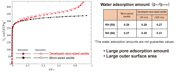 Vapor Adsorption/Desorption Isotherm