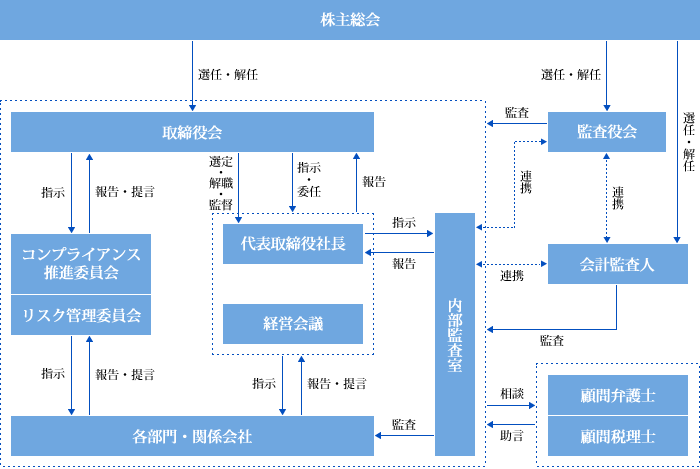 会社の機関・内部統制の関係図